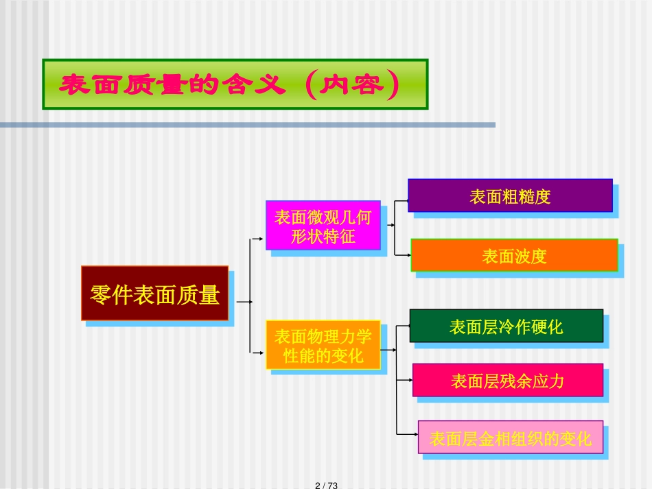 第三节机械加工表面质量1_第2页