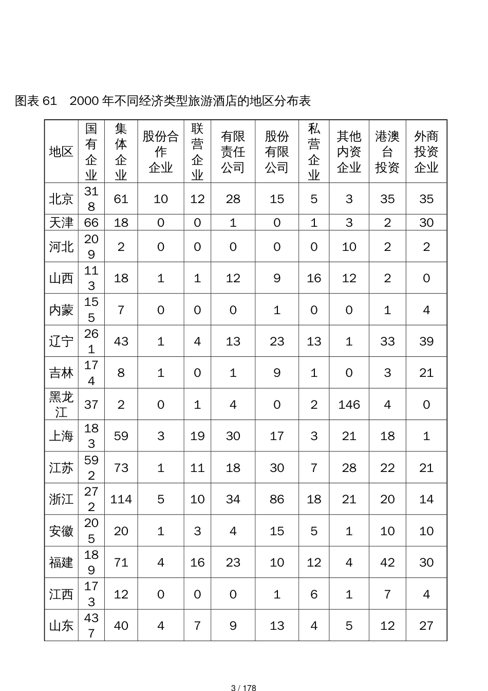 第七章中国宾馆酒店业的行业格局2_第3页