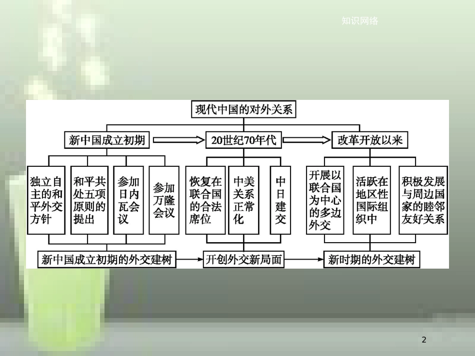 （全国通用版）高中历史 第七单元 现代中国的对外关系单元整合优质课件 新人教版必修1_第2页