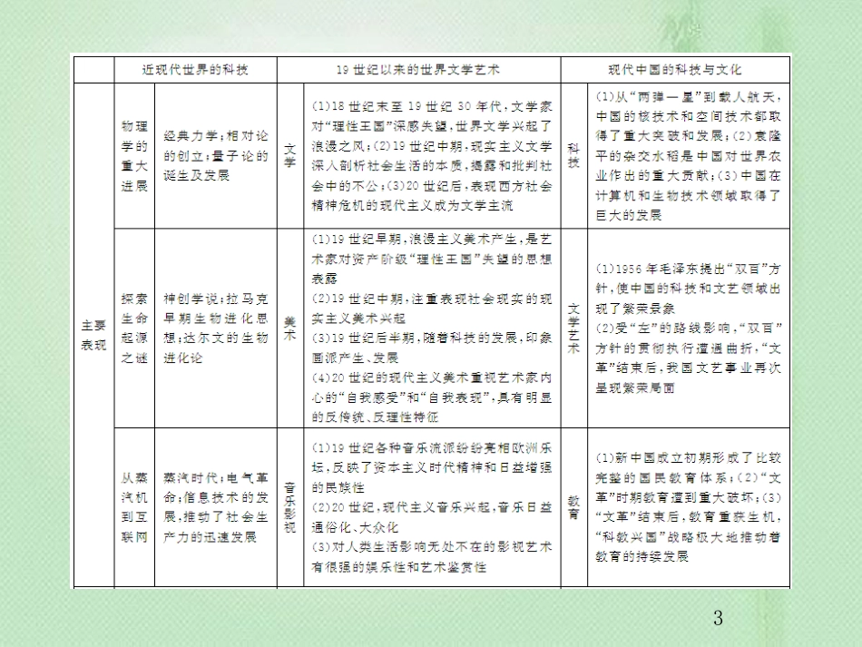 高考历史总复习 第十五单元 近现代中外科技与文化 3.15.44 近代以来世界的科学发展历程优质课件_第3页