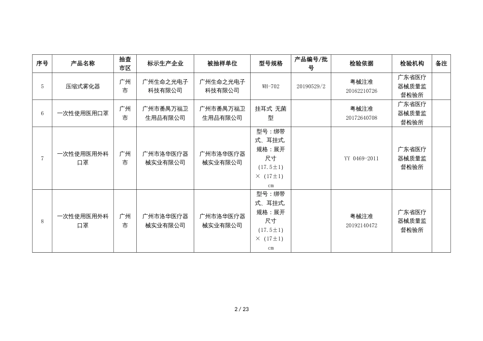 广东省疫情急需医疗器械产品专项监督抽检合格产品详细信息表_第2页