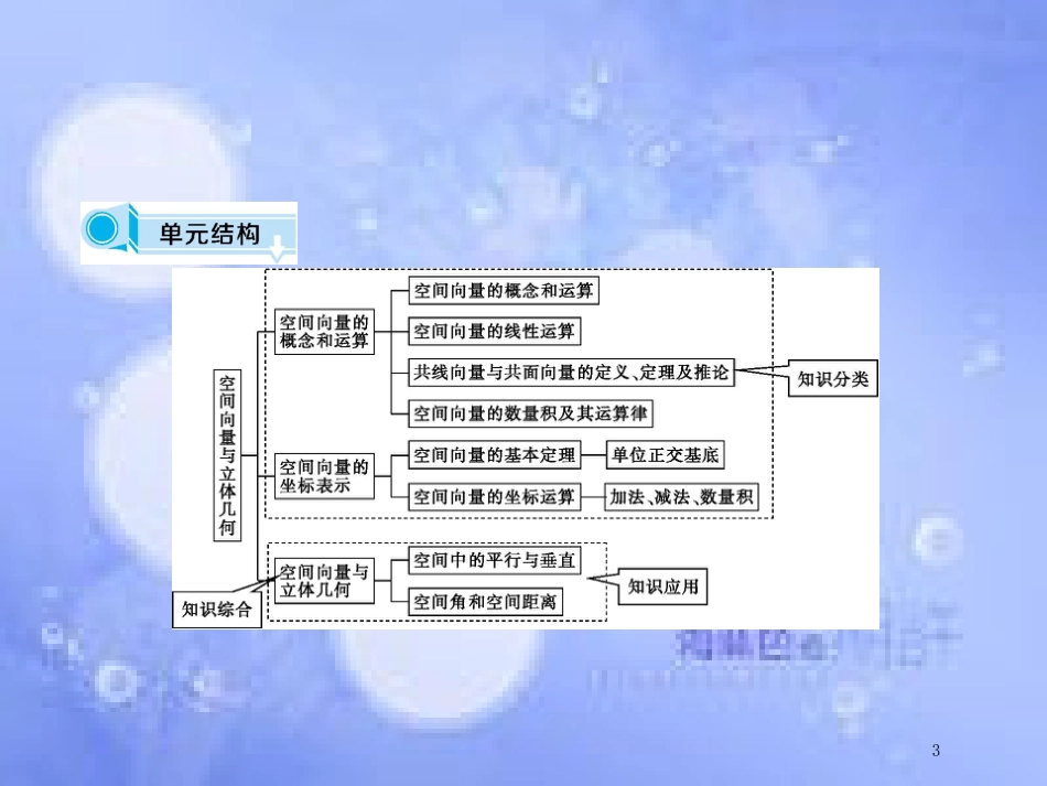 高中数学 第三章 空间向量与立体几何 3.1 空间向量及其运算课件 新人教A版选修2-1_第3页