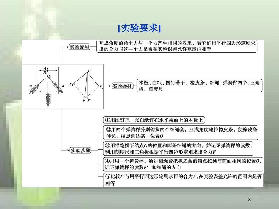 （新课标）2019届高考物理一轮复习 第2章 相互作用 实验三优质课件_第3页
