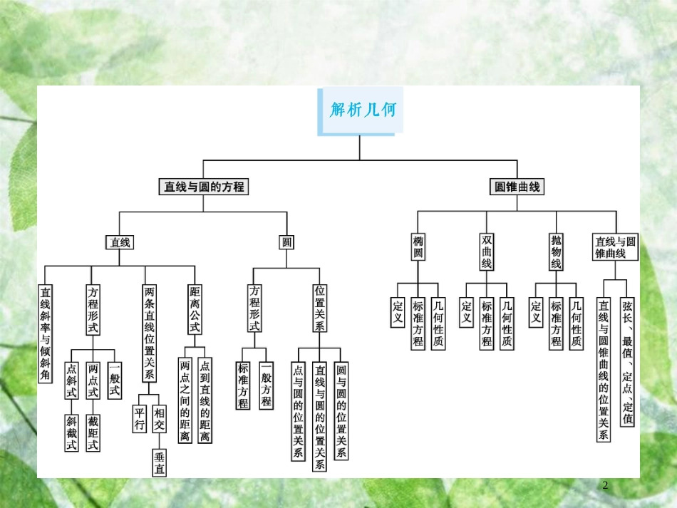 高考数学一轮复习 第九章 解析几何 9.1 直线与直线的方程优质课件 文 北师大版_第2页
