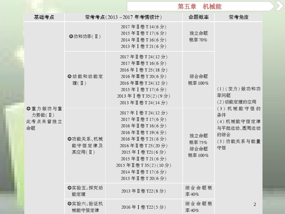 （新课标）2019届高考物理一轮复习 第5章 机械能 第一节 功和功率优质课件_第2页
