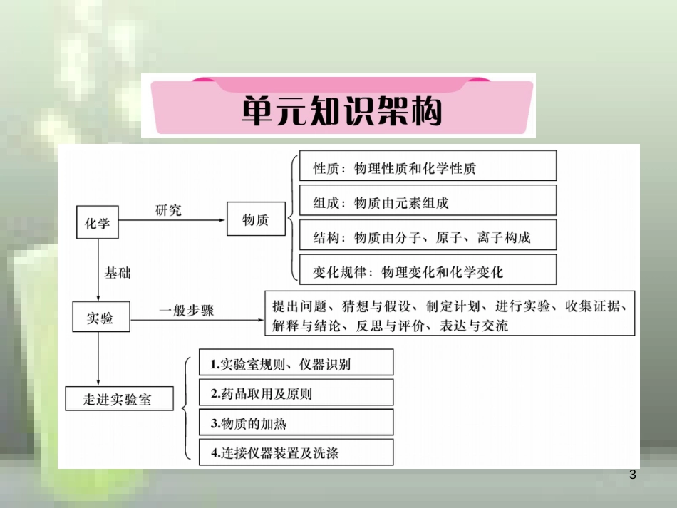 （云南专版）中考化学总复习 第一编 第1单元 走进化学世界（精讲）优质课件_第3页