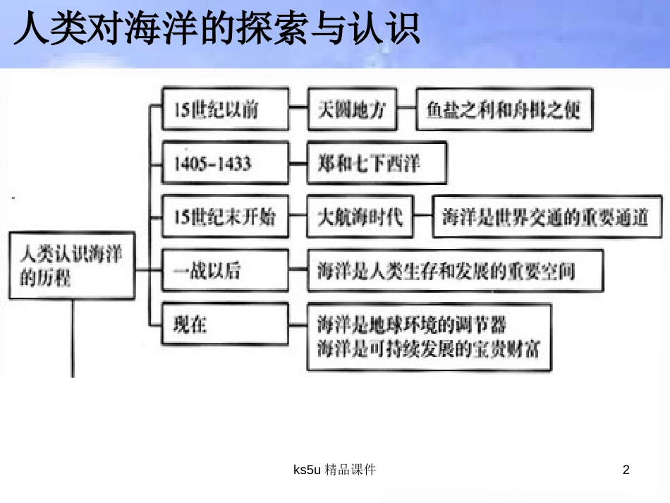 高中地理 第一章 海洋概述 1.2 人类对海洋的探索与认识课件 中图版选修2_第2页