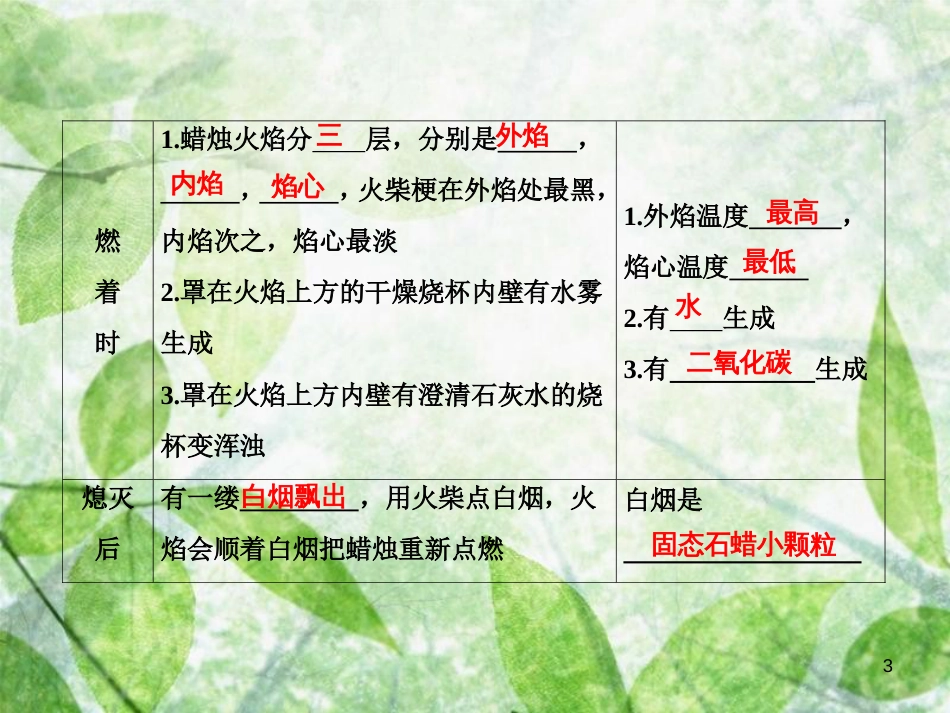 九年级化学上册 第1单元 走进化学世界 专题突破一 对蜡烛燃烧，人体吸入和呼出气体成分的探究作业优质课件 （新版）新人教版_第3页