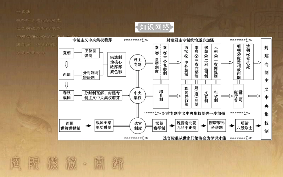 高中历史学业水平测试复习 专题一 古代中国的政治制度 考点1 商周时期的政治制度优质课件_第3页