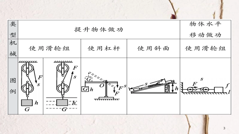 八年级物理下册 专题六 机械效率的测量及计算习题课件 （新版）新人教版[共21页][共21页]_第3页