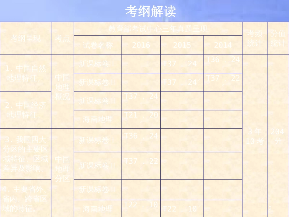 高三地理一轮复习 第十三章 中国地理 第一节 中国地理概况课件 新人教版_第2页