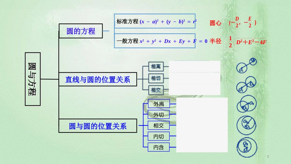 高考数学 25个必考点 专题18 圆、直线与圆优质课件_第2页