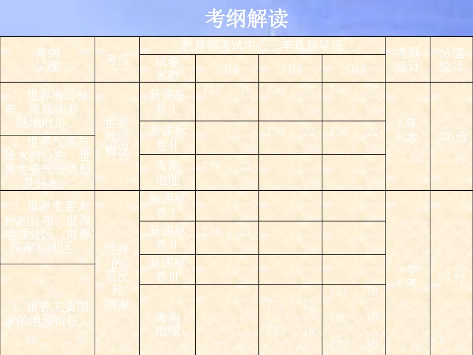 高三地理一轮复习 第十二章 世界地理 第一节 世界地理概况课件 新人教版_第2页