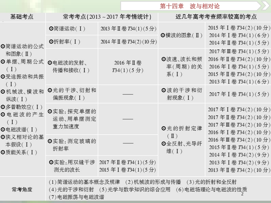 （新课标）2019届高考物理一轮复习 第14章 波与相对论 第一节 机械振动优质课件_第2页