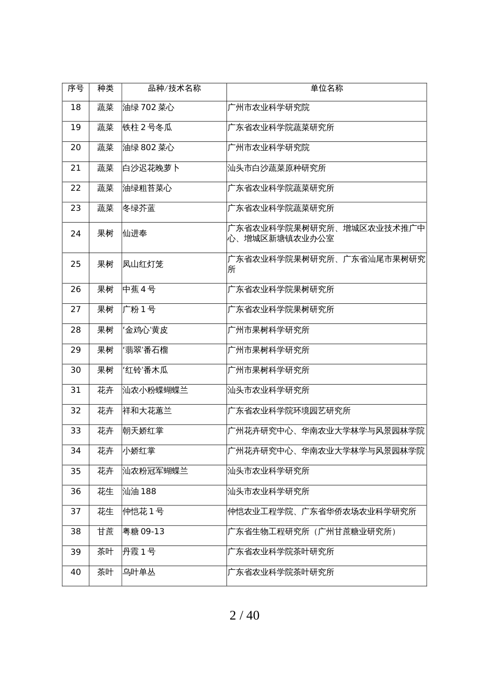 2020年广东省农业主导品种和主推技术名单_第2页