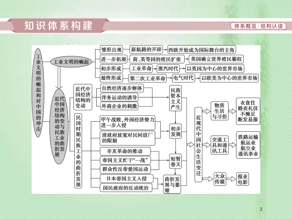 高考历史一轮复习 专题7 工业文明的崛起和对中国的冲击专题整合提升优质课件 人民版_第2页