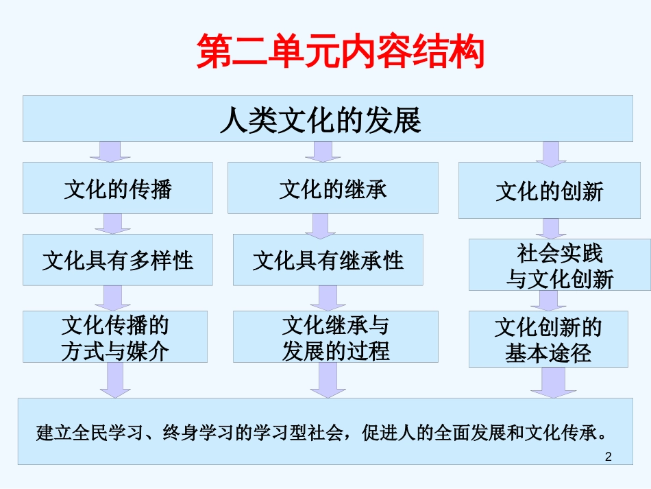 高中政治 3.1世界文化的多样性课件 新人教版必修3[共19页]_第2页