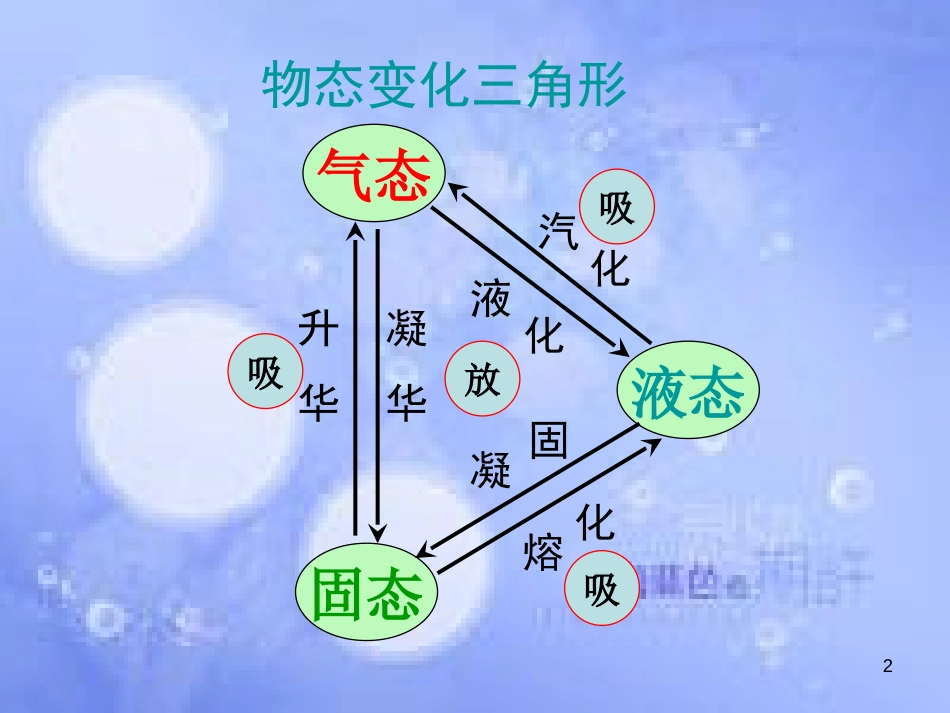 八年级物理上册 第一章 五 生活和技术中的物态变化课件 北师大版_第2页