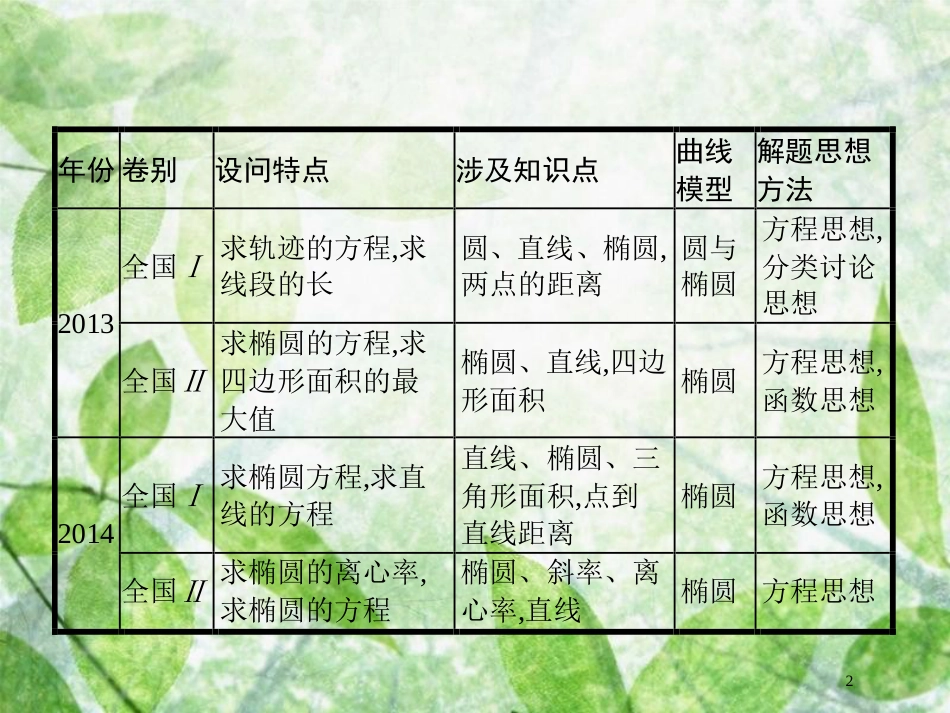 高考数学二轮复习 第二部分 专题七 解析几何 7.3.1 压轴大题2 直线与圆锥曲线优质课件 理_第2页