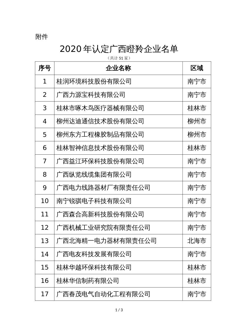 2020年认定广西瞪羚企业名单_第1页