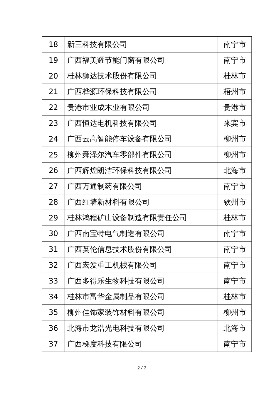 2020年认定广西瞪羚企业名单_第2页