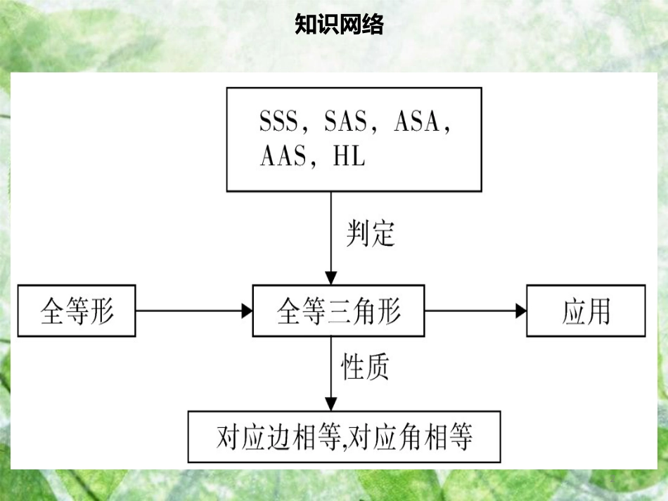 八年级数学上册 第十二章 全等三角形章末小结同步优质课件 （新版）新人教版_第2页