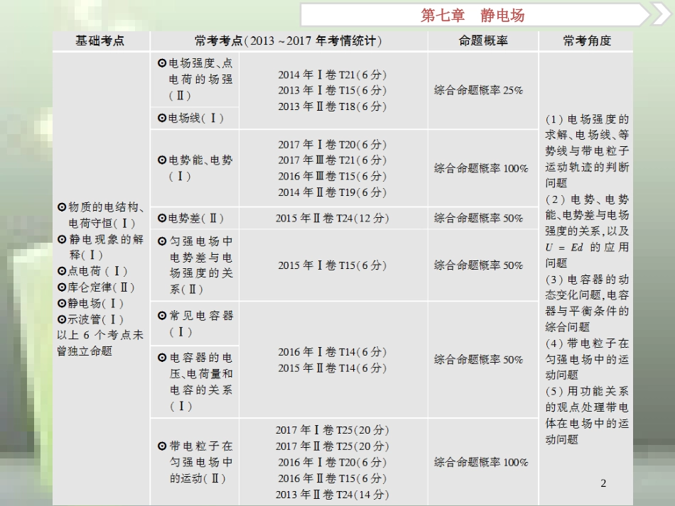 （新课标）2019届高考物理一轮复习 第7章 静电场 第一节 电场力的性质优质课件_第2页