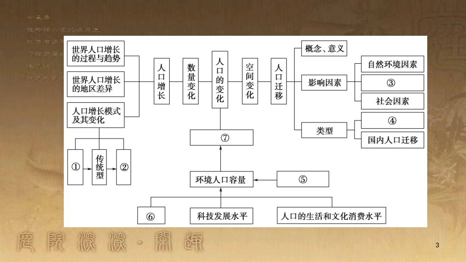 高中地理 第一章 人口的变化章末小结与测评优质课件 新人教版必修2_第3页