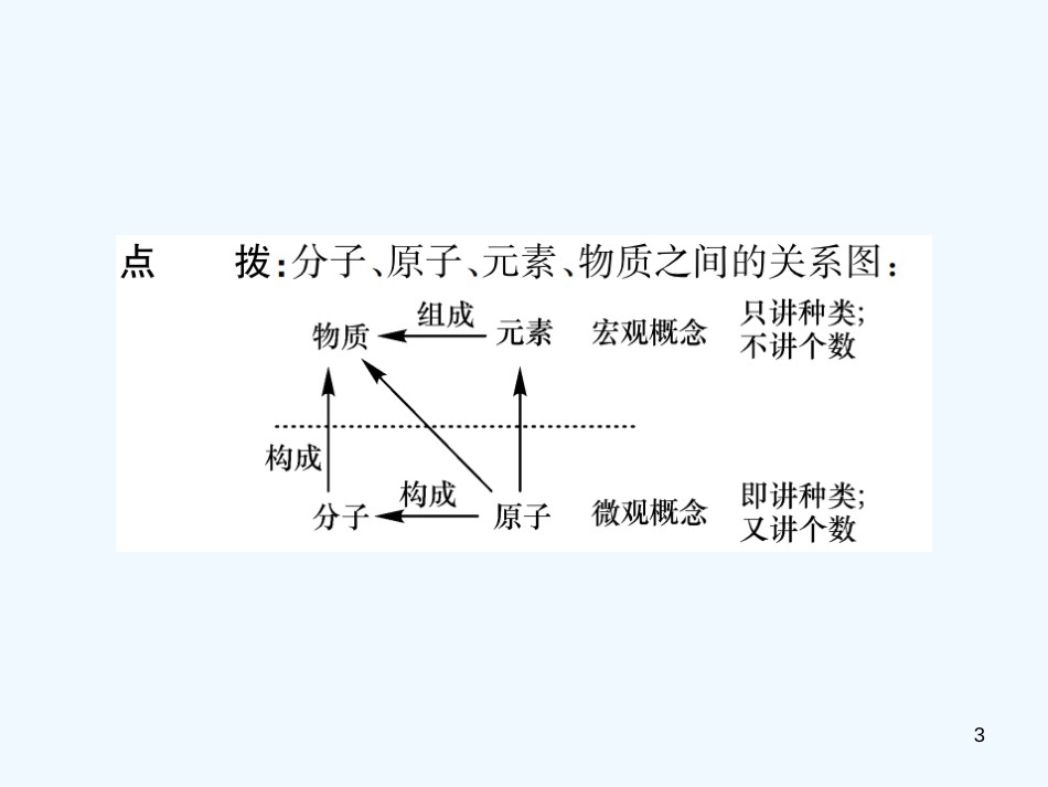 九年级化学上册 第三单元 物质构成的奥秘 课题3 元素（增分课练）习题优质课件 （新版）新人教版_第3页