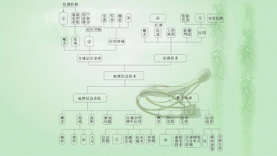 高中地理 第3章 地理信息技术的应用章末小结与测评优质课件 中图版必修3_第3页