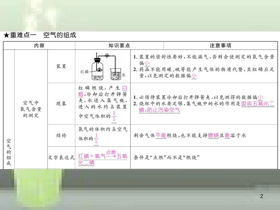 （云南专版）九年级化学上册 第2单元 我们周围的空气重难点知识总结习题优质课件 （新版）新人教版_第2页