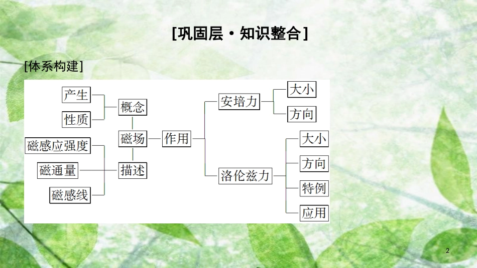 高中物理 第三章 磁场章末复习课优质课件 教科版选修3-1_第2页
