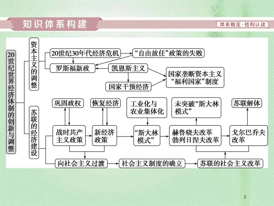 高考历史一轮复习 专题10 20世纪世界经济体制的创新与调整专题整合提升优质课件 人民版_第2页