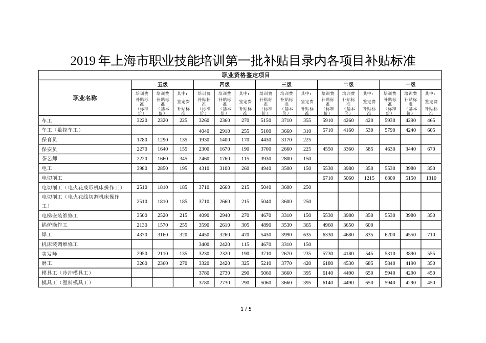 2019年上海市职业技能培训第一批补贴目录内各项目补贴标准_第1页