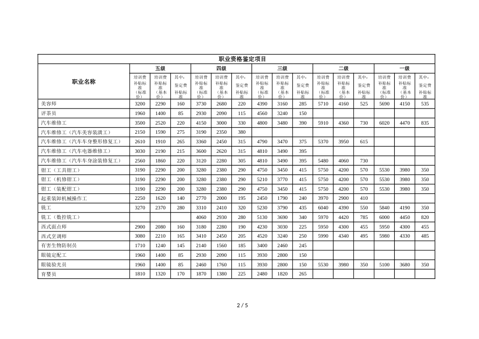 2019年上海市职业技能培训第一批补贴目录内各项目补贴标准_第2页