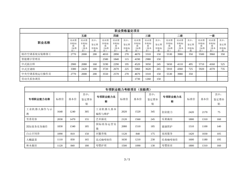 2019年上海市职业技能培训第一批补贴目录内各项目补贴标准_第3页