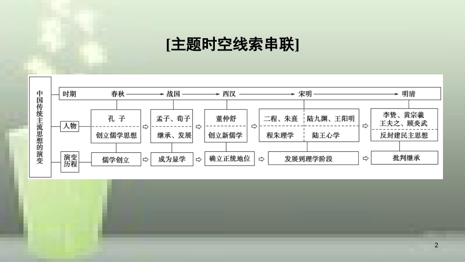 （全国通用版）高中历史 第一单元 中国传统文化主流思想的演变单元小结与测评优质课件 新人教版必修3_第2页