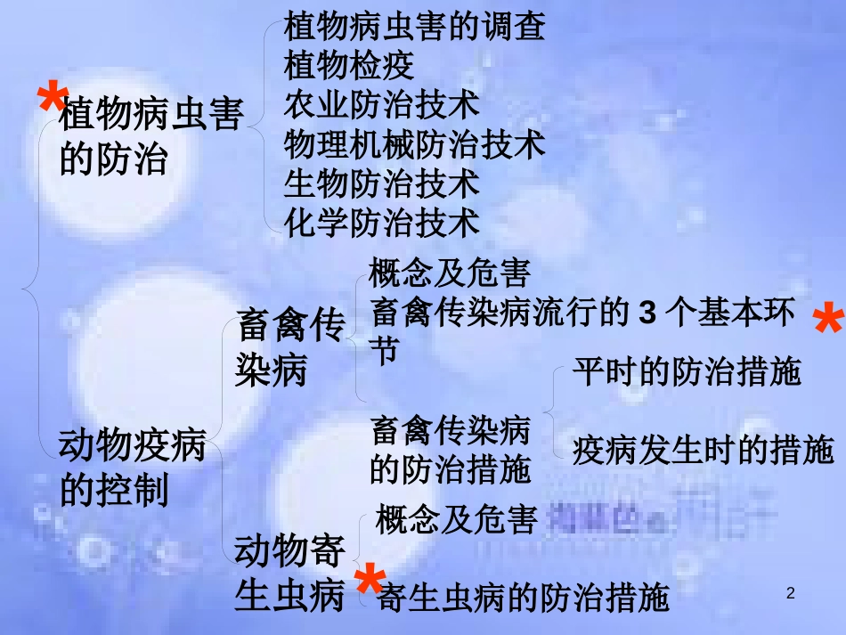 高中生物 第一单元 生物科学与农业 第一章 生物科学与动植物生产 1.2 植物病虫草害的综合防治（1）课件 中图版选修2_第2页