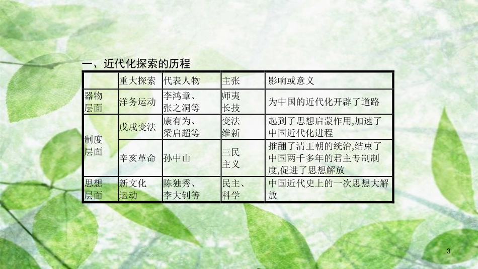 八年级历史上册 第四单元 新时代的曙光单元提升优质课件 新人教版_第3页