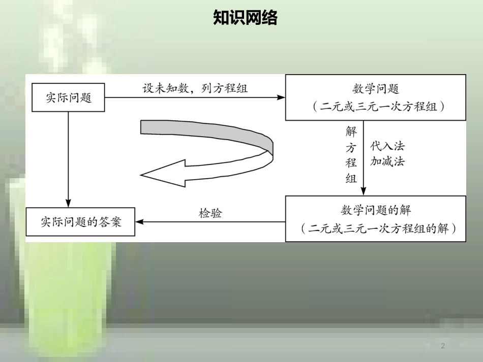 【名师导学】七年级数学下册 第八章 二元一次方程组章末小结优质课件 （新版）新人教版_第2页