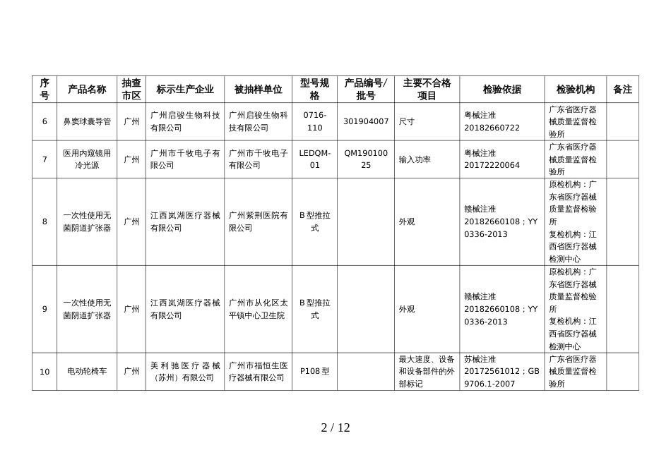 广东省医疗器械专项监督抽检不合格产品详细信息表_第2页