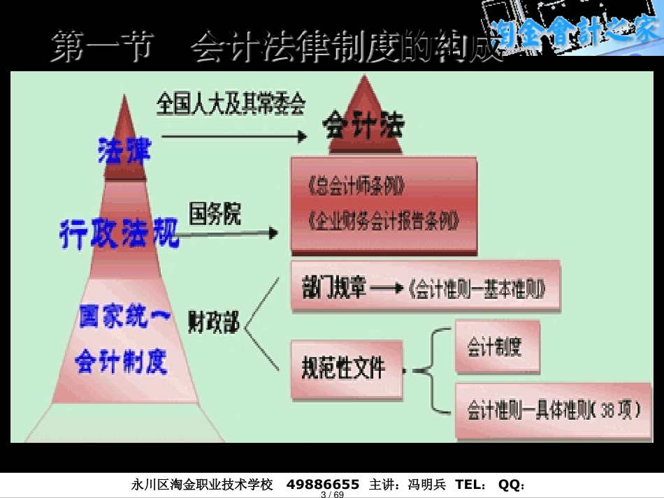 某某某某市会计从业资格考试财经法规讲义_第3页