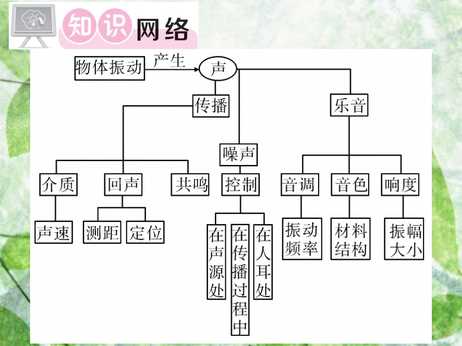 八年级物理上册 第3章 声单元小结习题优质课件 （新版）教科版_第2页