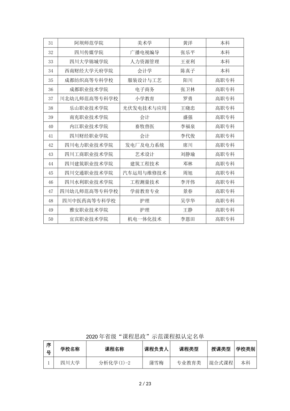 2020年省级“课程思政”示范专业拟认定名单_第2页