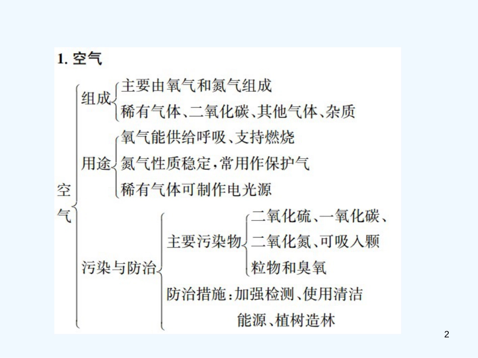 九年级化学上册 第二单元 我们周围的空气单元复习（二）我们周围的空气（增分课练）习题优质课件 （新版）新人教版_第2页