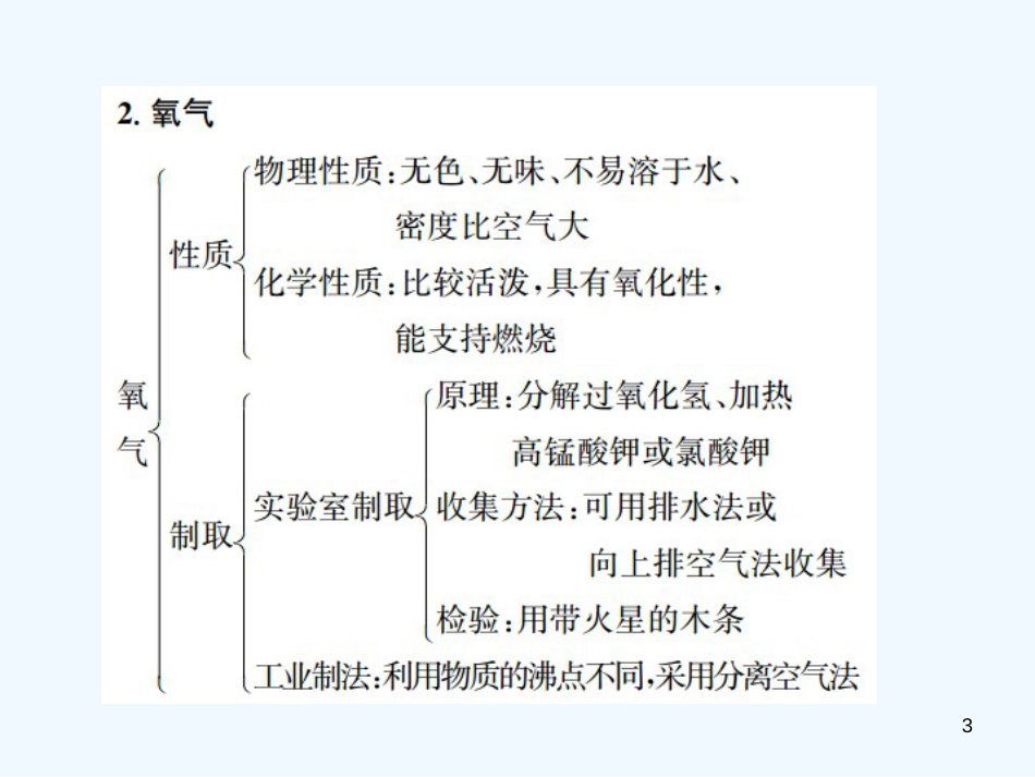 九年级化学上册 第二单元 我们周围的空气单元复习（二）我们周围的空气（增分课练）习题优质课件 （新版）新人教版_第3页