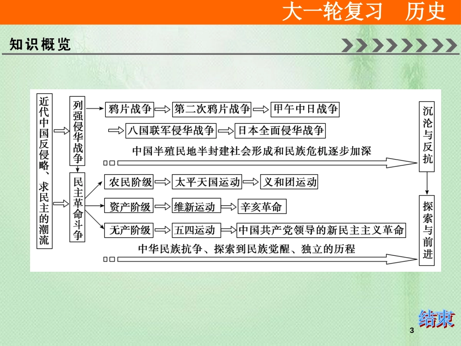 高考历史大一轮复习 必考部分 第三单元 近代中国反侵略、求民主的潮流单元总结提升优质课件 新人教版_第3页