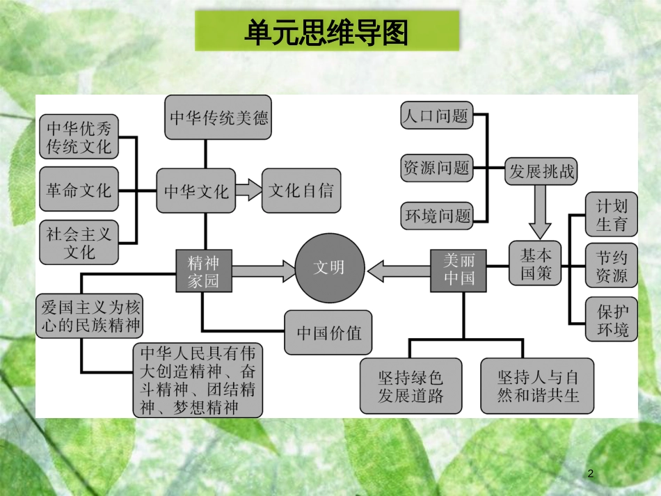 九年级道德与法治上册 第三单元 文明与家园单元归纳提升优质课件 新人教版_第2页