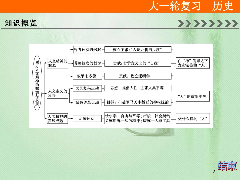 高考历史大一轮复习 必考部分 第十三单元 西方人文精神的起源及其发展单元总结提升优质课件 新人教版_第3页