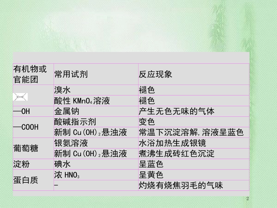 高考化学一轮复习 专题 有机物总结优质课件_第2页